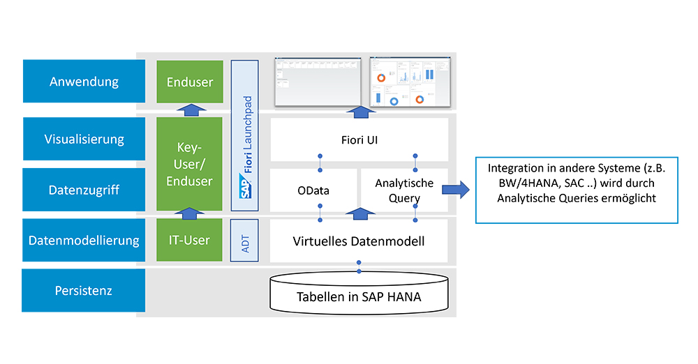 SAP Embedded Analytics EA