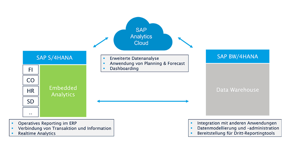 SAP Embedded Analytics