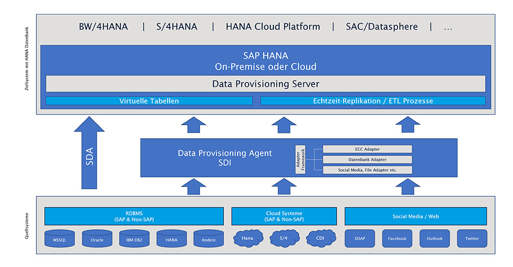 SAP Smart Data Access & SAP Smart Data Integration